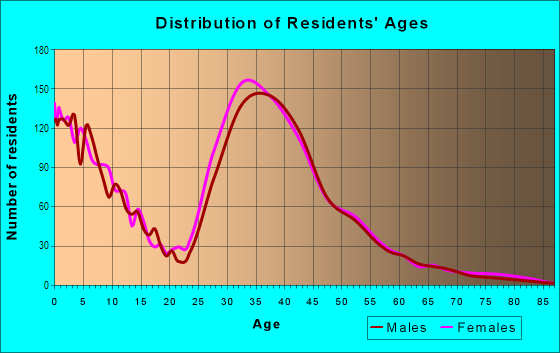 Age and Sex of Residents in Miramar Ranch North in San Diego, CA