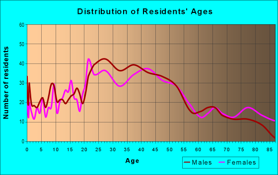 Age and Sex of Residents in Colonial Place in Norfolk, VA
