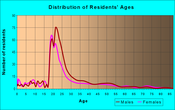 Age and Sex of Residents in Highland Park in Norfolk, VA