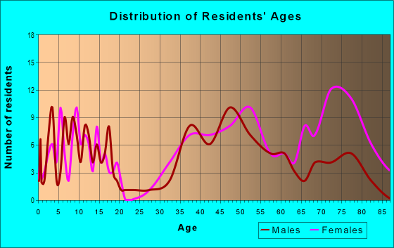 Age and Sex of Residents in Willowwood in Norfolk, VA