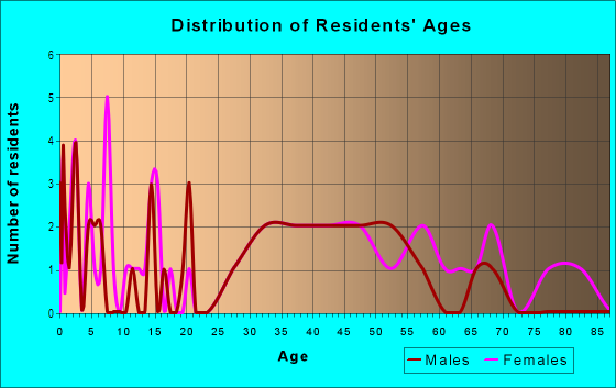 Age and Sex of Residents in East Belvedere in Norfolk, VA
