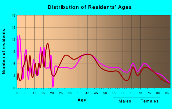 Age and Sex of Residents in Roland Park in Norfolk, VA