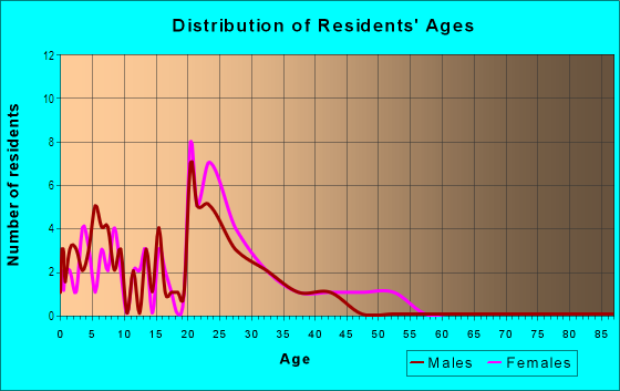 Age and Sex of Residents in St. Andrews in Norfolk, VA