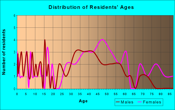 Age and Sex of Residents in Cromwell Farms in Norfolk, VA