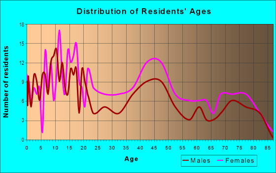 Age and Sex of Residents in Chesapeake Gardens in Norfolk, VA