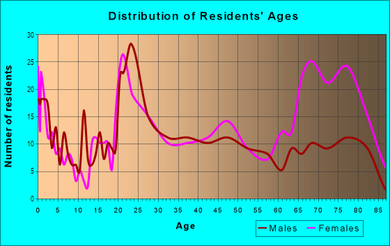 Age and Sex of Residents in Suburban Acres in Norfolk, VA