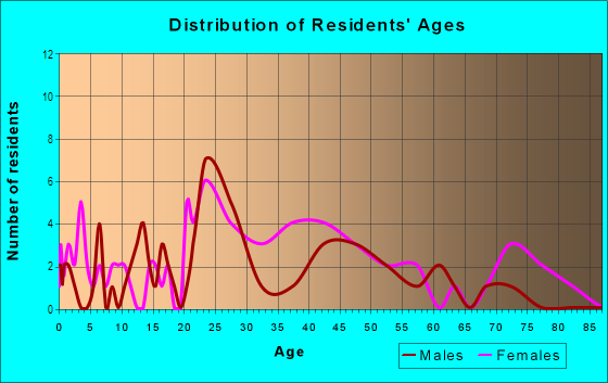 Age and Sex of Residents in Meadowbrook in Norfolk, VA