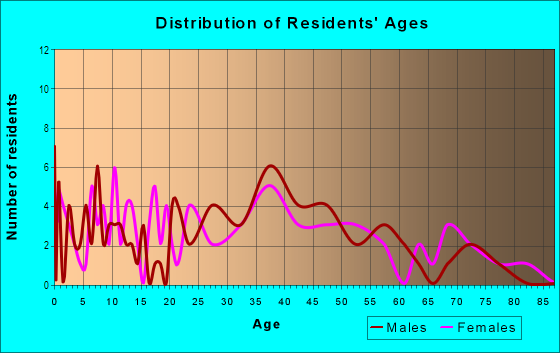 Age and Sex of Residents in Cottage Row Park in Norfolk, VA