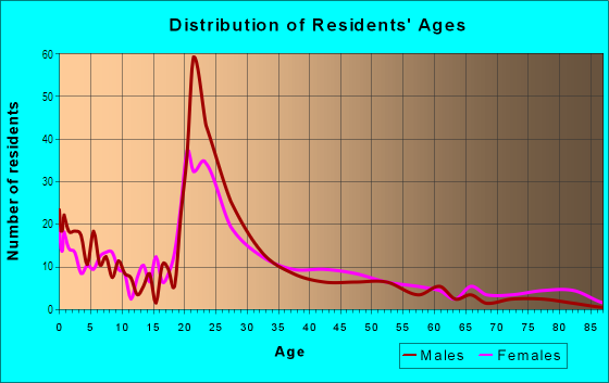 Age and Sex of Residents in North Meadow Brook in Norfolk, VA