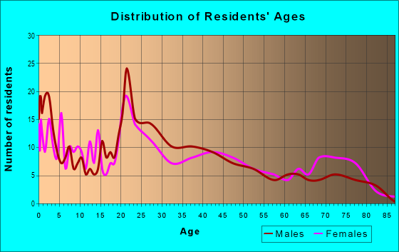 Age and Sex of Residents in Camellia Shores in Norfolk, VA