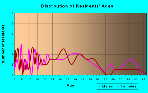 Age and Sex of Residents in Bel Aire in Norfolk, VA