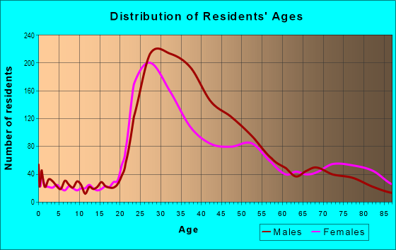 Age and Sex of Residents in Hillcrest in San Diego, CA
