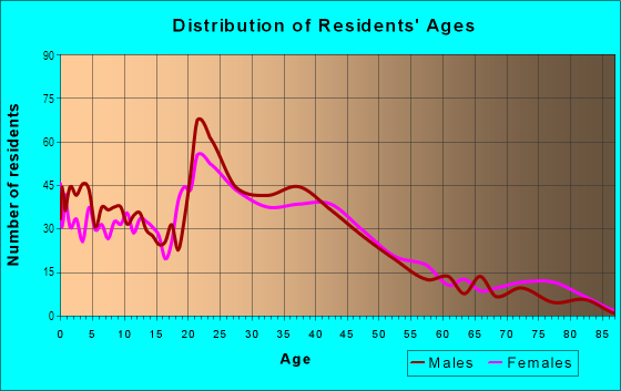 Age and Sex of Residents in West Ocean View in Norfolk, VA