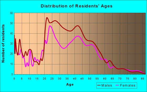 Age and Sex of Residents in Willoughby in Norfolk, VA
