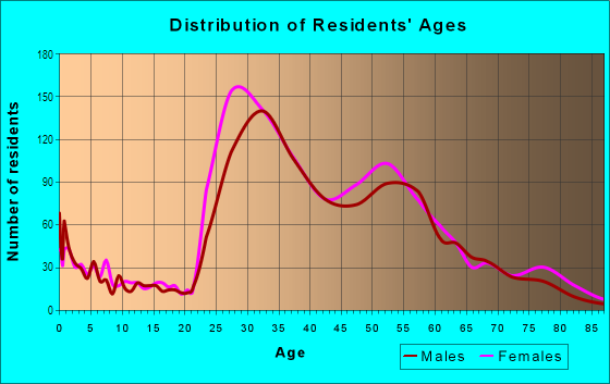 Age and Sex of Residents in Old Town in Alexandria, VA