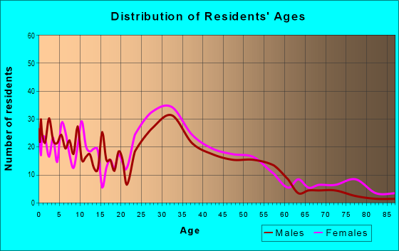 Age and Sex of Residents in Parker Gray in Alexandria, VA