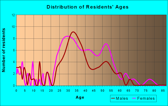 Age and Sex of Residents in Bradlee in Alexandria, VA