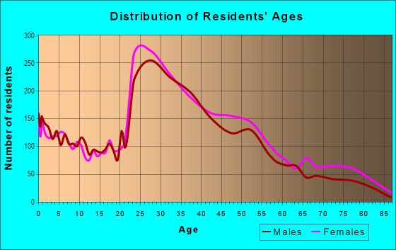 Age and Sex of Residents in Seminary Hill in Alexandria, VA
