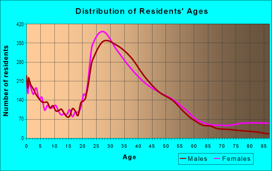 Age and Sex of Residents in Alexandria West in Alexandria, VA
