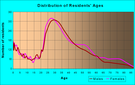 Age and Sex of Residents in Van Dorn in Alexandria, VA