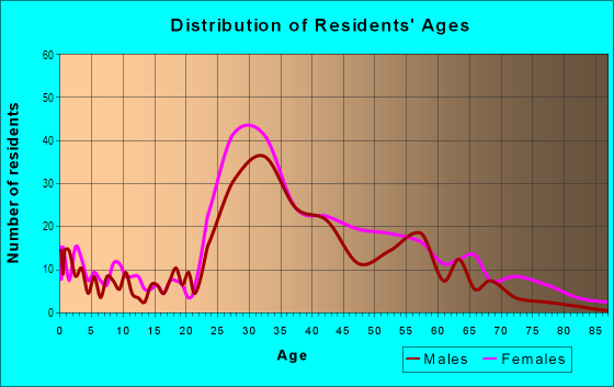 Age and Sex of Residents in Soutwest Quadrant in Alexandria, VA