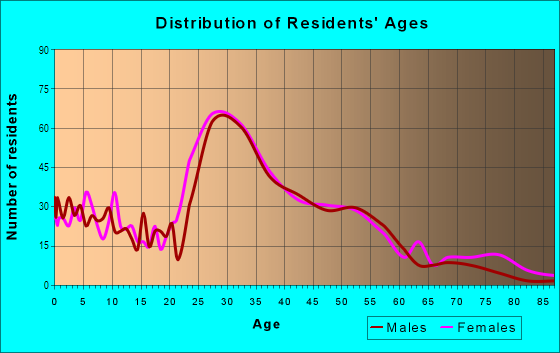 Age and Sex of Residents in Braddock Road Metro in Alexandria, VA