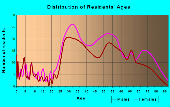 Age and Sex of Residents in Old Town North in Alexandria, VA
