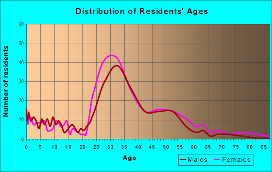 Age and Sex of Residents in Northeast in Alexandria, VA
