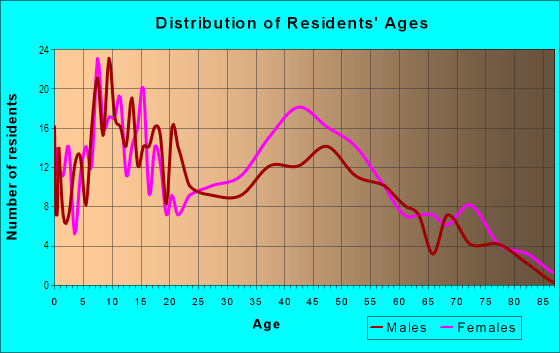 Age and Sex of Residents in Salters Creek in Newport News, VA