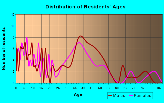 Age and Sex of Residents in Rivermont in Newport News, VA