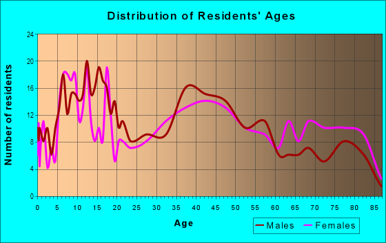 Age and Sex of Residents in Newsome in Newport News, VA