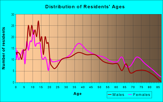 Age and Sex of Residents in Marshall in Newport News, VA