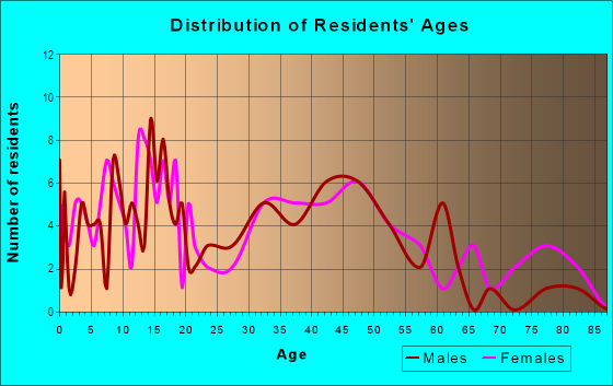 Age and Sex of Residents in Briarfield in Newport News, VA