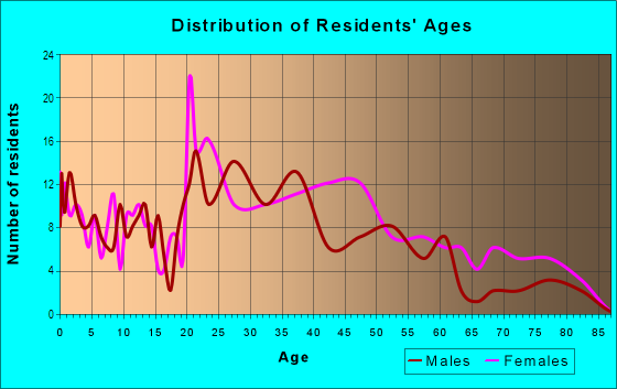 Age and Sex of Residents in Parkview in Newport News, VA