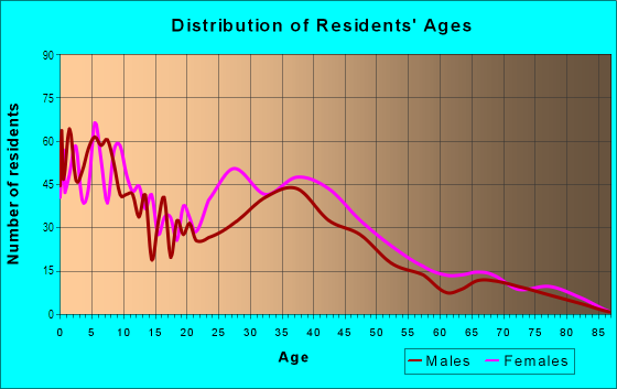Age and Sex of Residents in Ivy Farms in Newport News, VA