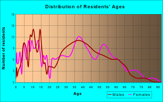Age and Sex of Residents in Robinson Terrace in Newport News, VA