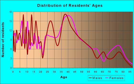 Age and Sex of Residents in Beaconsdale in Newport News, VA