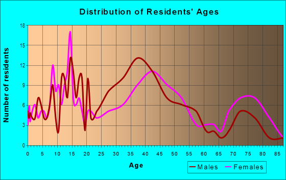 Age and Sex of Residents in Green Oaks in Newport News, VA