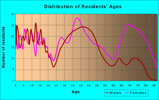 Age and Sex of Residents in Swansea Manor in Newport News, VA
