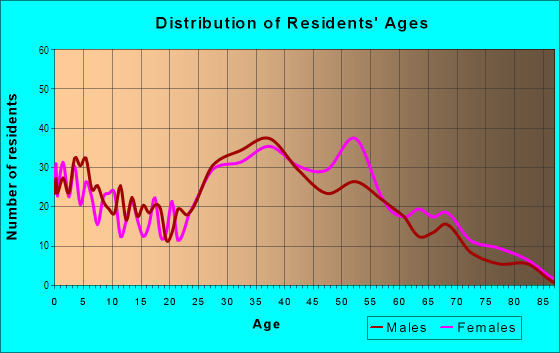Age and Sex of Residents in Kiln Creek in Newport News, VA