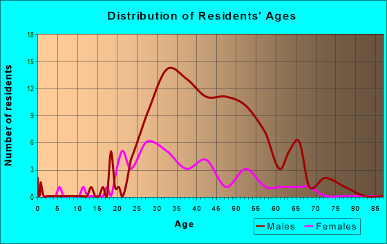 Age and Sex of Residents in Gaslamp in San Diego, CA