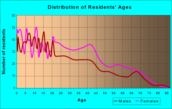 Age and Sex of Residents in Warwick Lawns in Newport News, VA