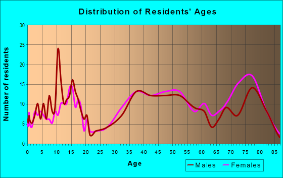 Age and Sex of Residents in Riverside in Newport News, VA