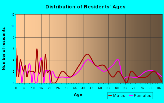 Age and Sex of Residents in Warwick on the James in Newport News, VA