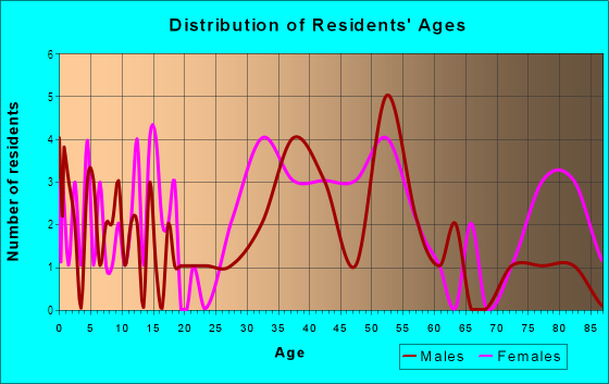 Age and Sex of Residents in Cedar Grove in Newport News, VA