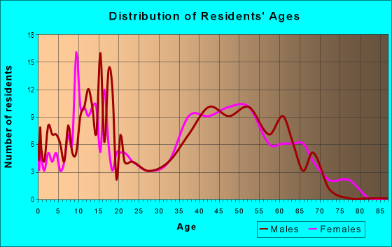 Age and Sex of Residents in Balthrope in Newport News, VA