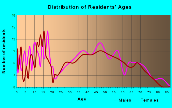 Age and Sex of Residents in Beechwood in Newport News, VA