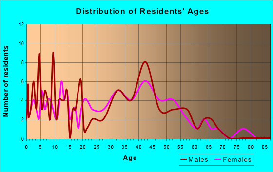 Age and Sex of Residents in Windmill Point in Newport News, VA