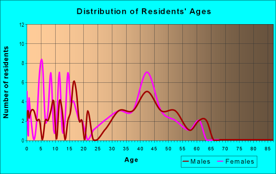 Age and Sex of Residents in Lucas Creek in Newport News, VA