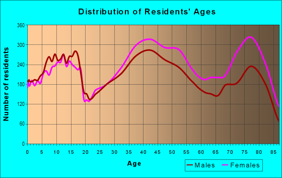 Age and Sex of Residents in Rancho Bernardo in San Diego, CA